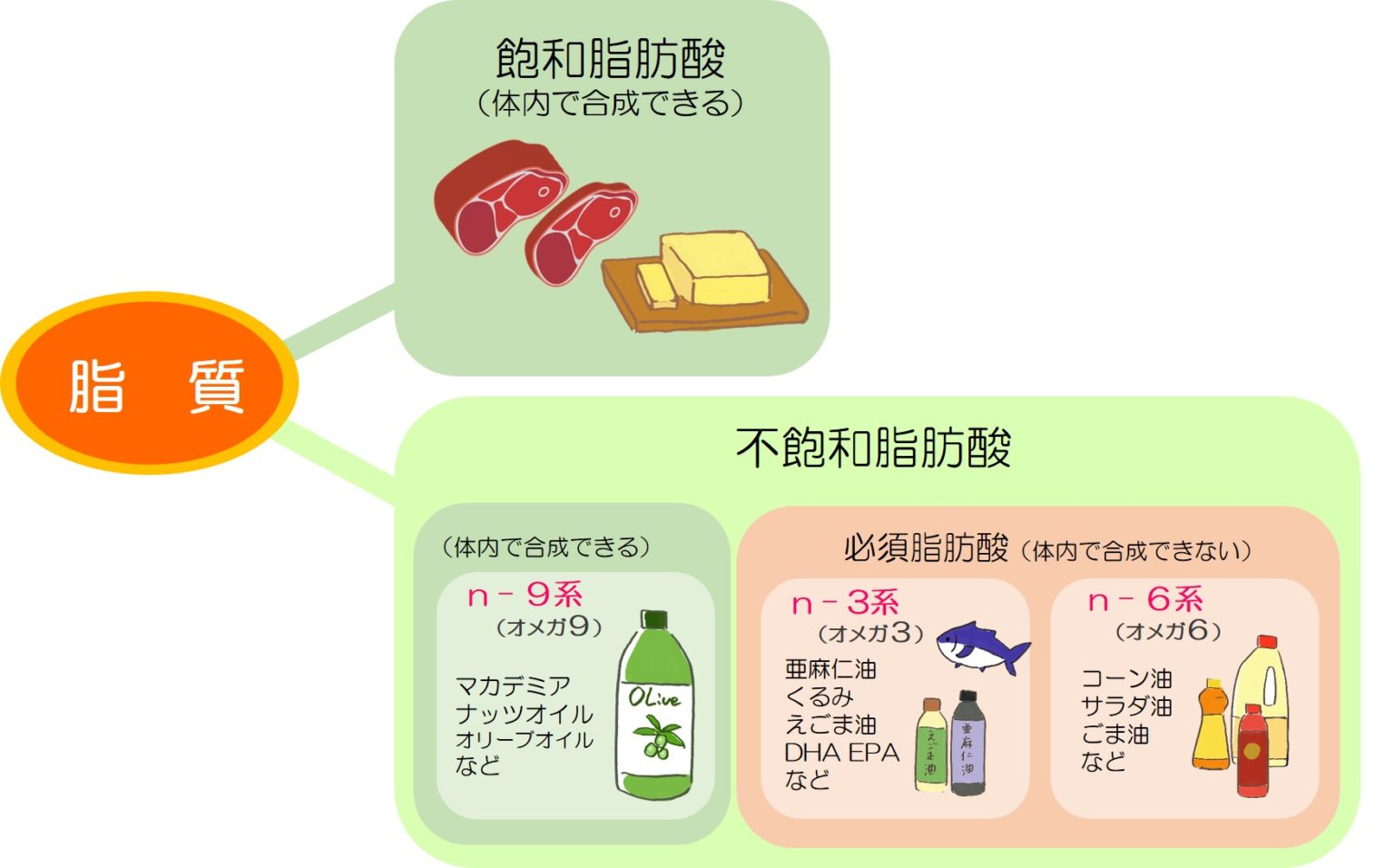 積極的に摂りたい油 ウイング公式サイト